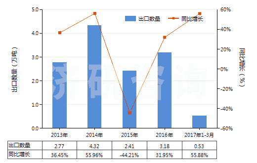 2013-2017年3月中國純氯化鈉(HS25010020)出口量及增速統(tǒng)計(jì)